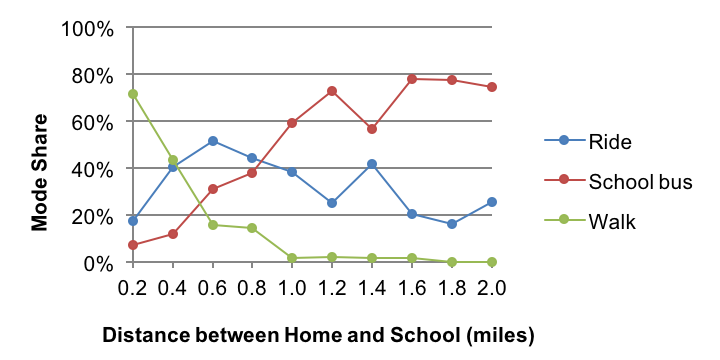 Figure 5 shows the mode shares (for ride, school bus, and walk) by distance between home and school at 0.2-mile intervals for the non-central sector travel market.